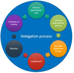 An image presenting a Delectation process circle.